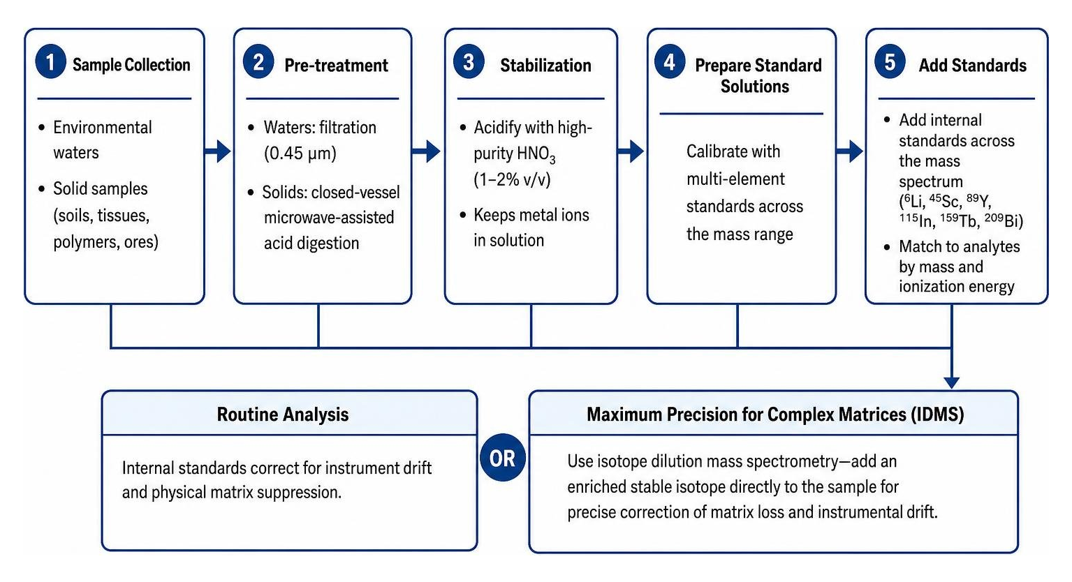 Trace element sample preparation flowchart Trace element sample preparation flowchart