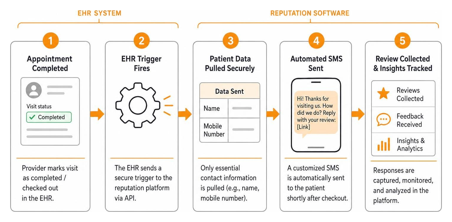 EHR to Reputation Software automated trigger integration flow