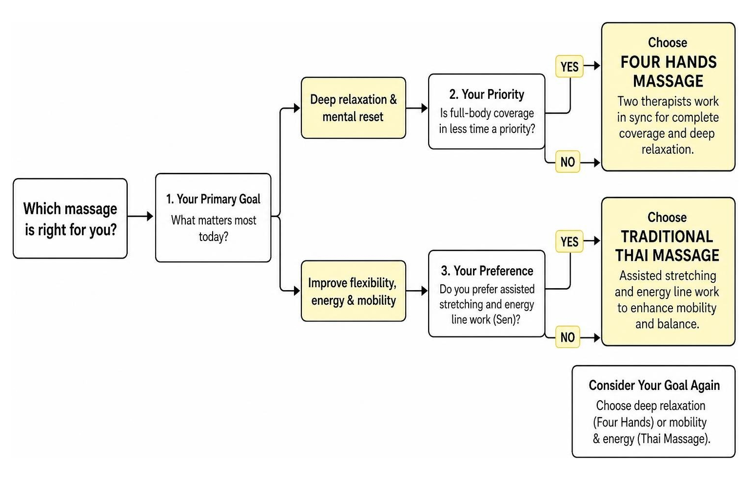 Decision flow chart: choosing between Thai massage and Four Hands massage Decision flow chart: choosing between Thai massage and Four Hands massage