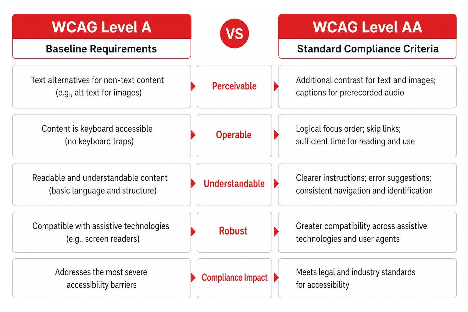 Diagram comparing WCAG Level A baseline requirements with Level AA standard compliance criteria Diagram comparing WCAG Level A baseline requirements with Level AA standard compliance criteria