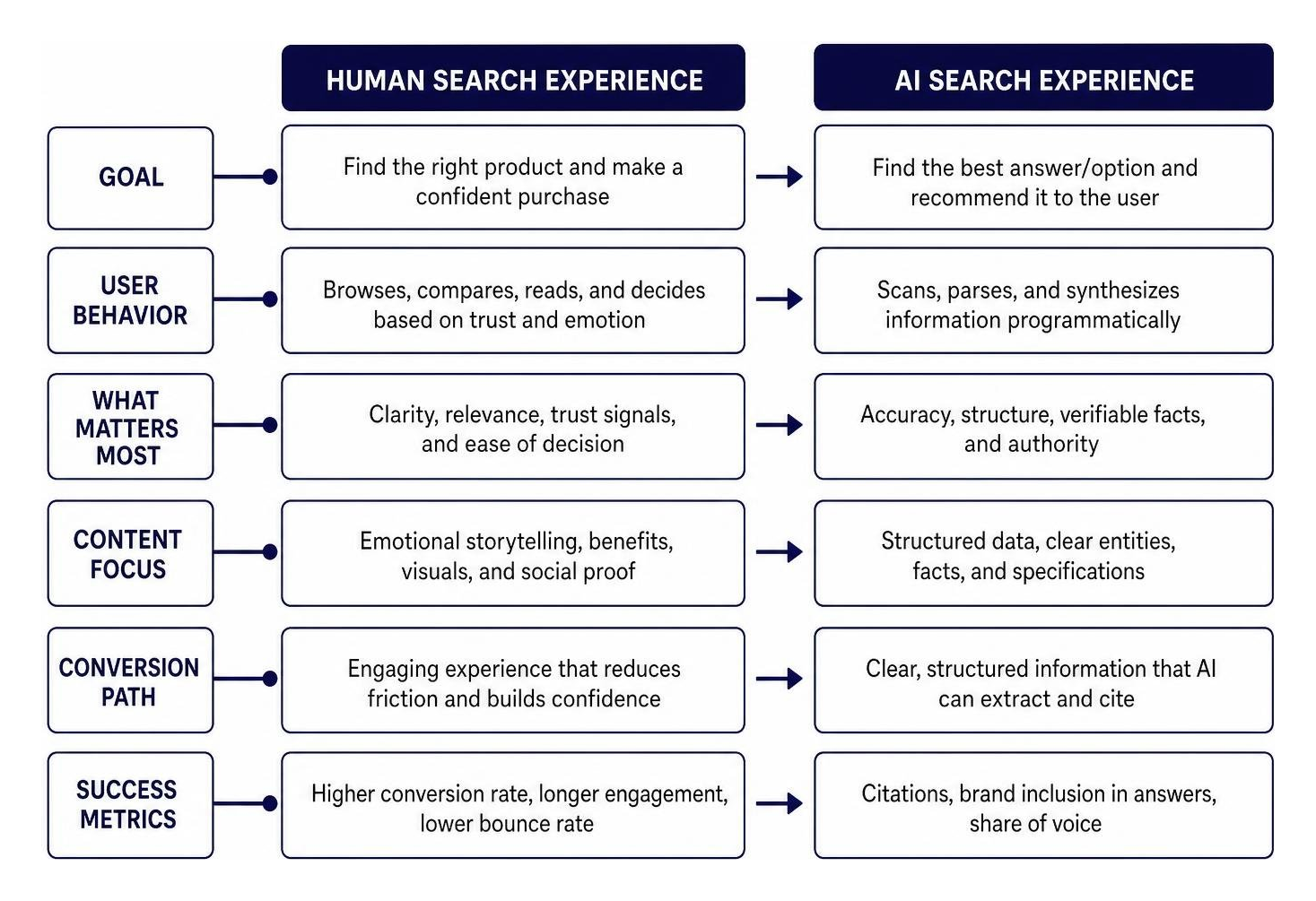 human vs AI search experience comparison human vs AI search experience comparison