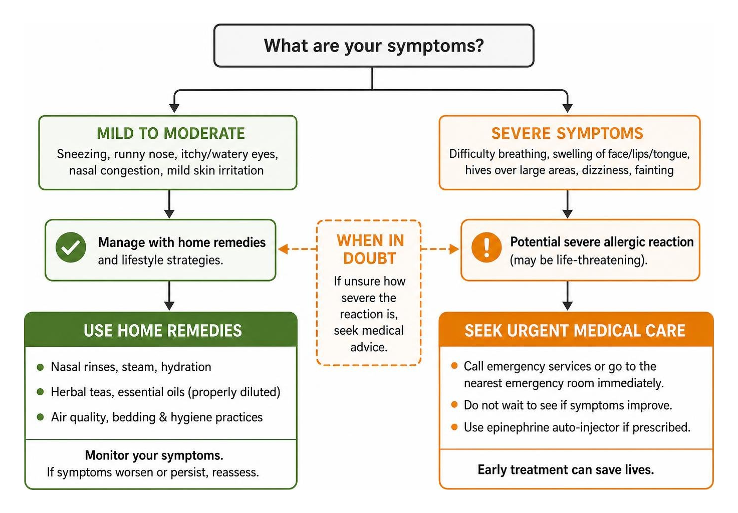 Flowchart showing when to use home remedies versus seeking urgent medical care Flowchart showing when to use home remedies versus seeking urgent medical care