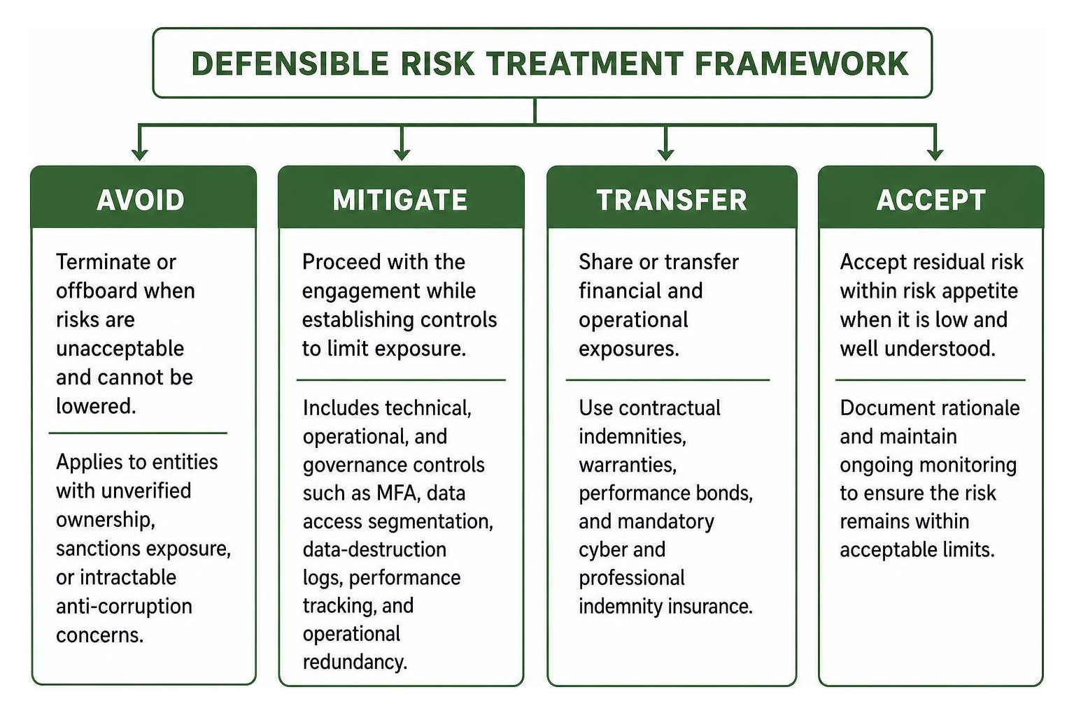 Defensible risk treatment framework: Avoid, Mitigate, Transfer, Accept Defensible risk treatment framework: Avoid, Mitigate, Transfer, Accept