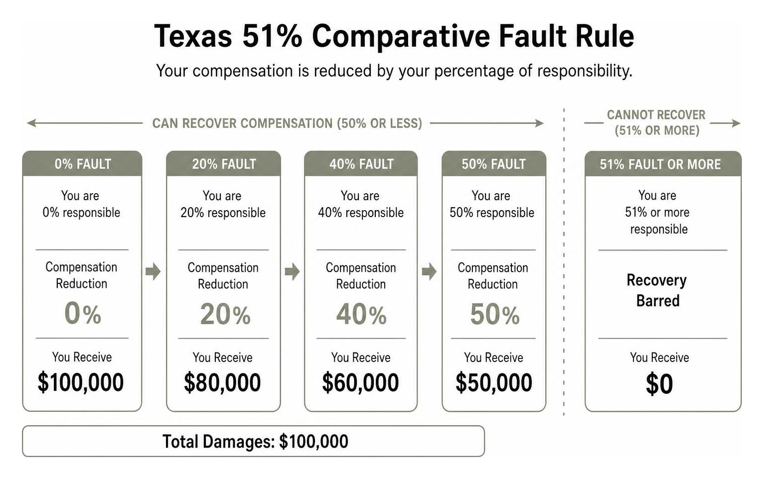 Diagram showing how the 51% comparative fault rule reduces compensation based on percentage of responsibility Diagram showing how the 51% comparative fault rule reduces compensation based on percentage of responsibility