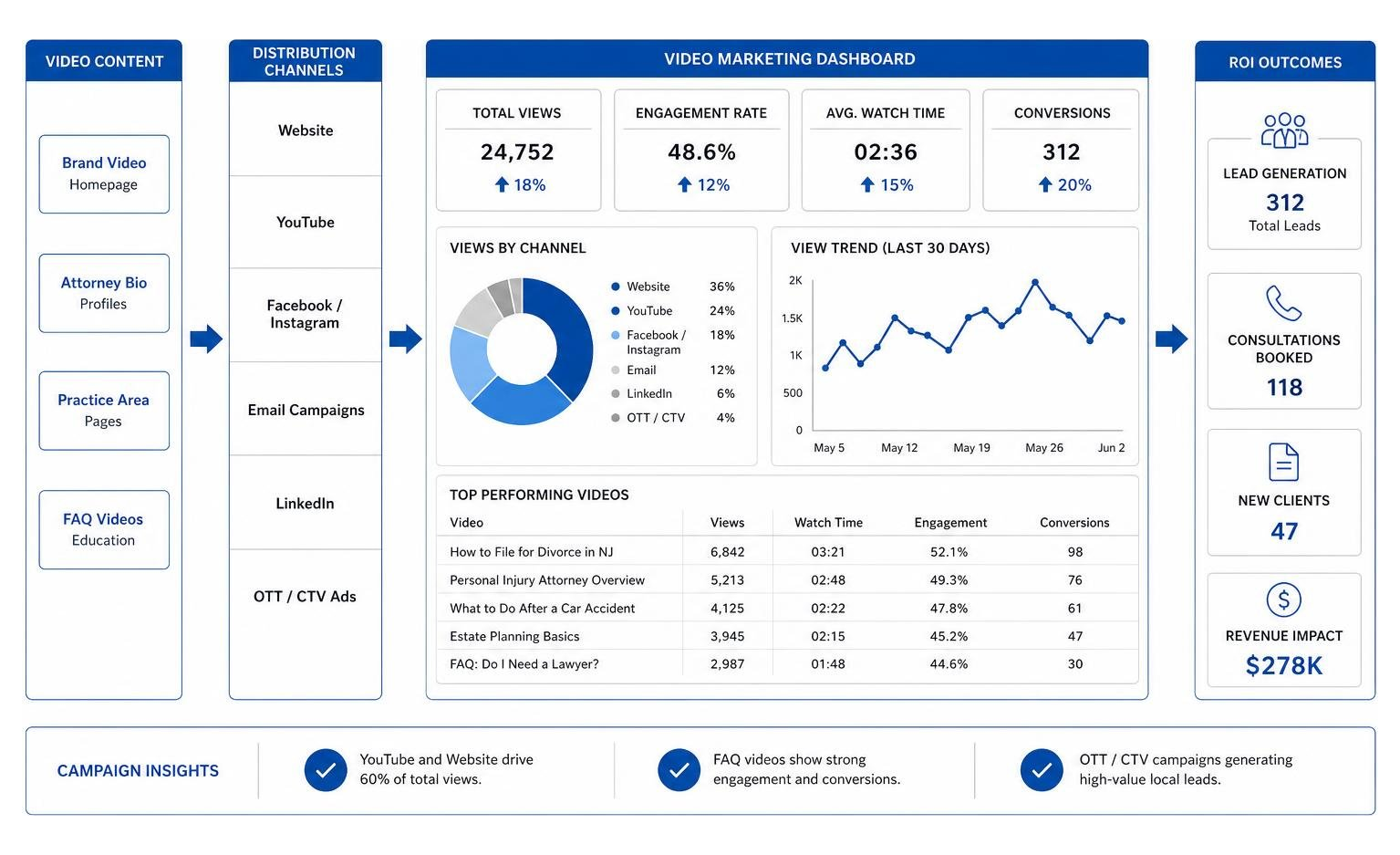 A multi-channel legal marketing dashboard tracking video ROI A multi-channel legal marketing dashboard tracking video ROI
