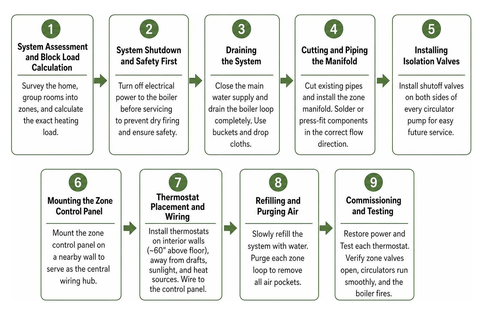 A step-by-step process diagram of a boiler zoning system installation, from planning to final system testing A step-by-step process diagram of a boiler zoning system installation, from planning to final system testing