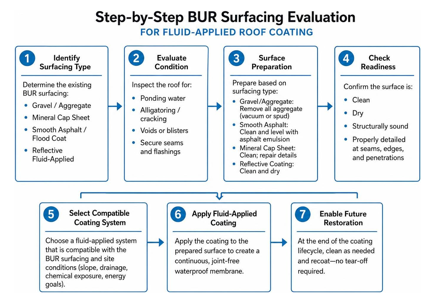 Step-by-step BUR surfacing evaluation for fluid-applied roof coating Step-by-step BUR surfacing evaluation for fluid-applied roof coating