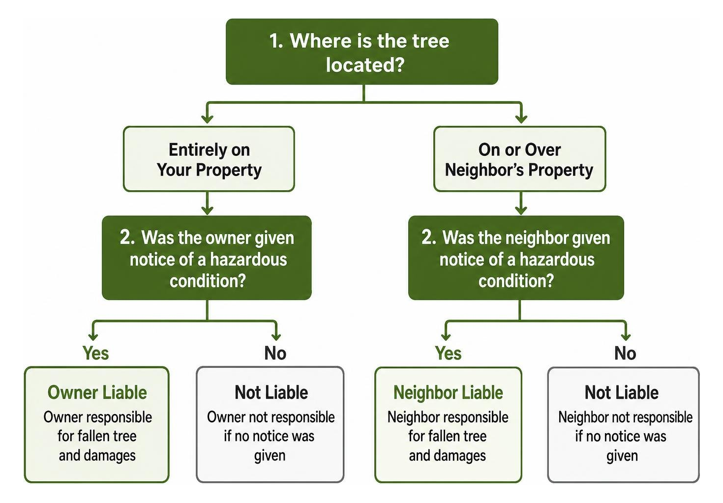 Decision flow for determining fallen tree liability based on location and hazard notice