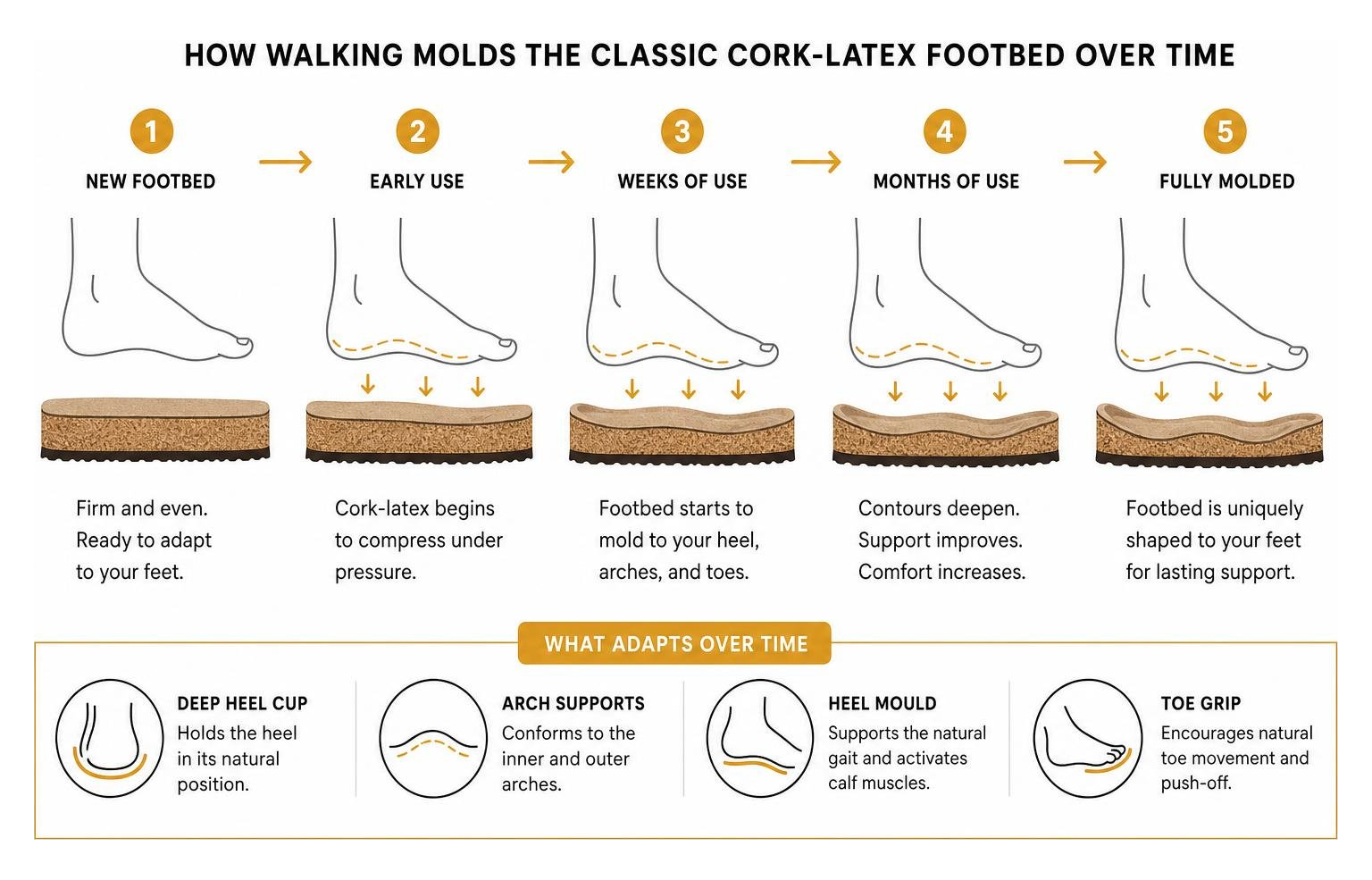 How walking molds the classic cork-latex footbed over time
