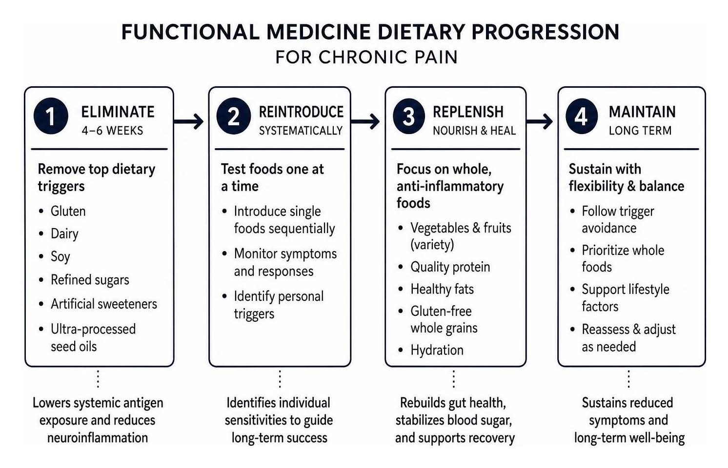 Functional medicine dietary progression for chronic pain