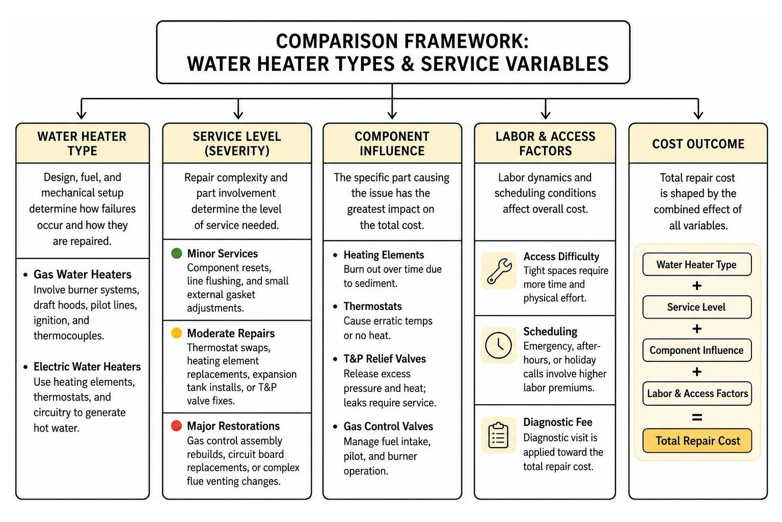 Comparison framework of water heater types and service variables Comparison framework of water heater types and service variables