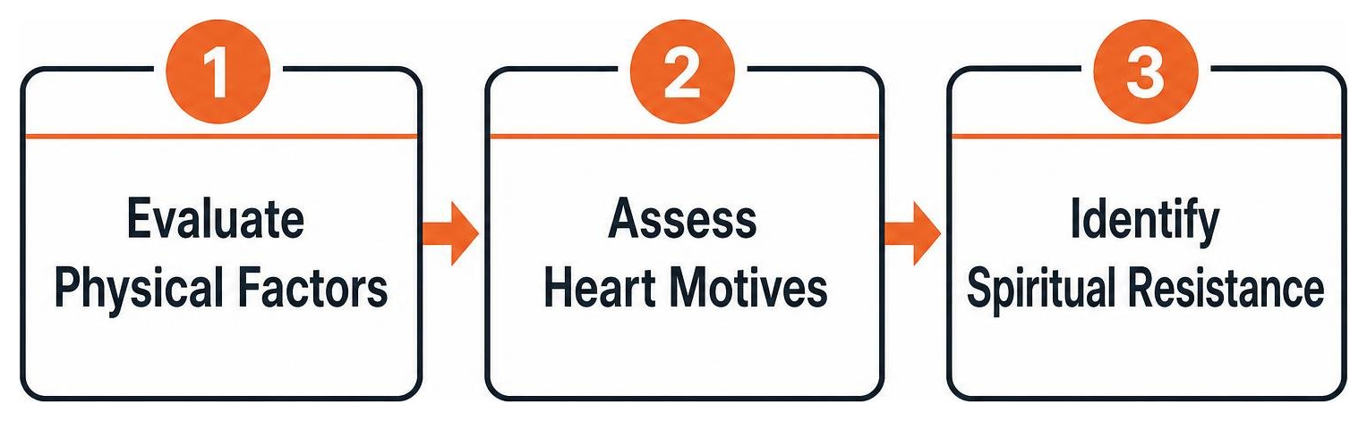 Discernment Process: Evaluate Physical Factors, Assess Heart Motives, Identify Spiritual Resistance