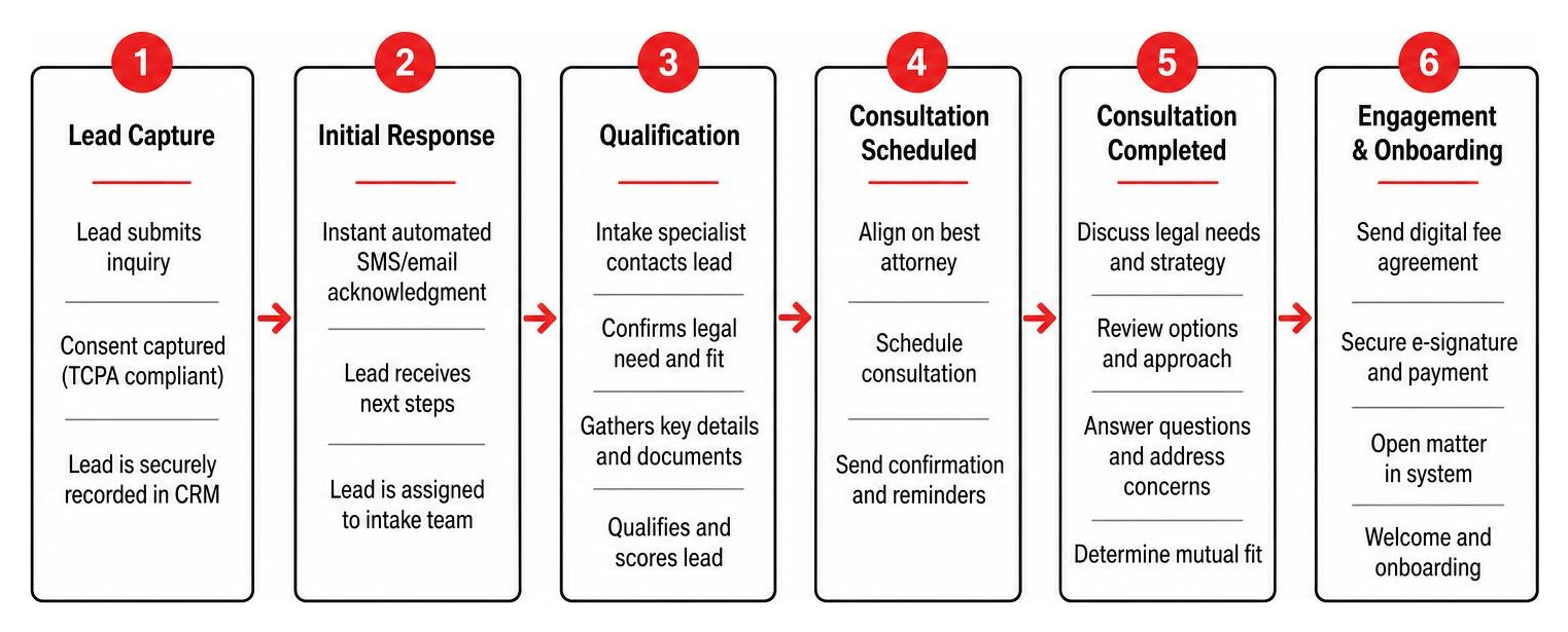 Step-by-step business law lead qualification and intake process diagram Step-by-step business law lead qualification and intake process diagram