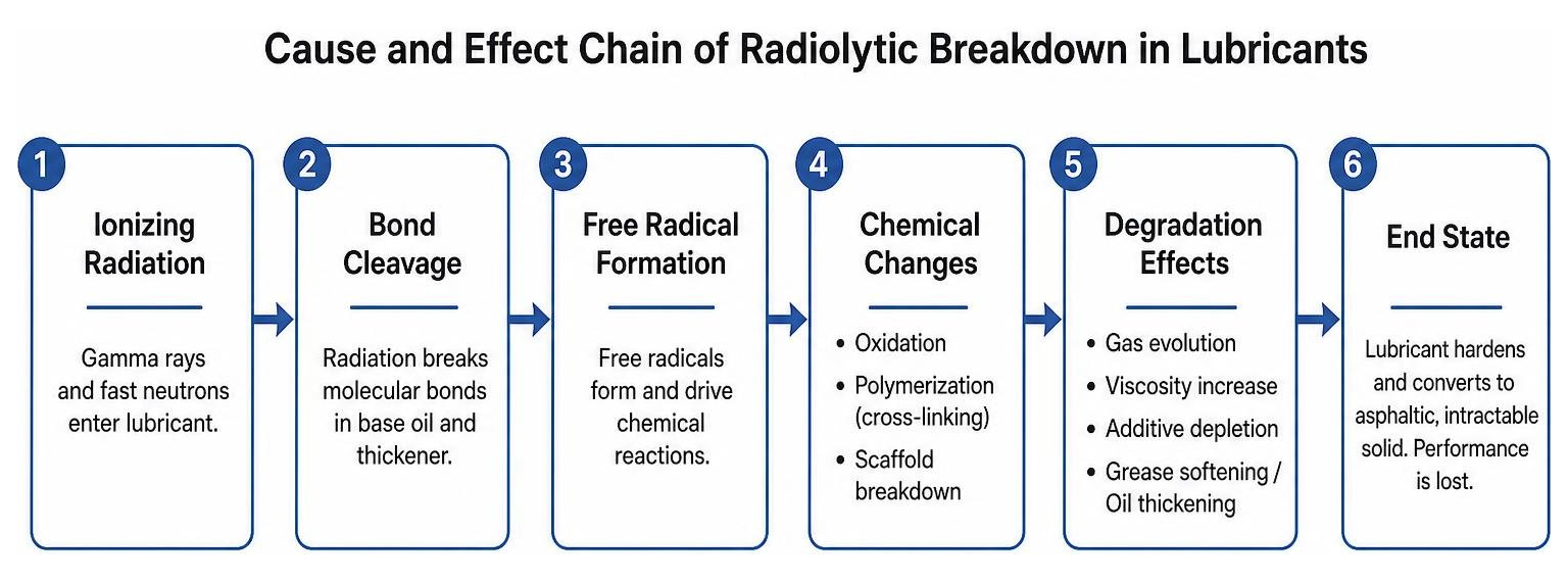 cause and effect chain of radiolytic breakdown in lubricants cause and effect chain of radiolytic breakdown in lubricants