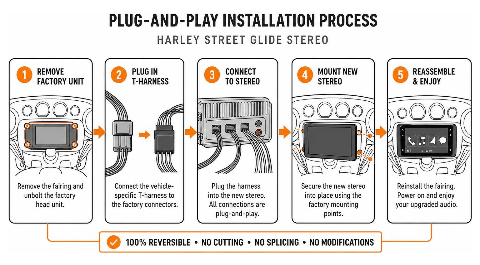 Diagram showing the plug-and-play installation process for a Harley stereo