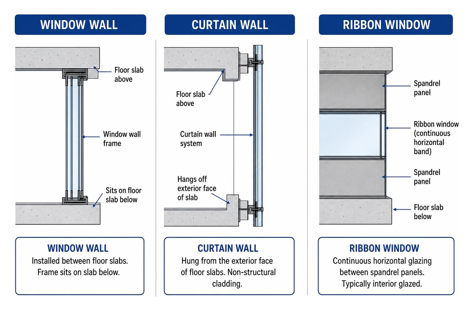 Diagram comparing window wall, curtain wall, and ribbon window installation locations on floor slabs Diagram comparing window wall, curtain wall, and ribbon window installation locations on floor slabs