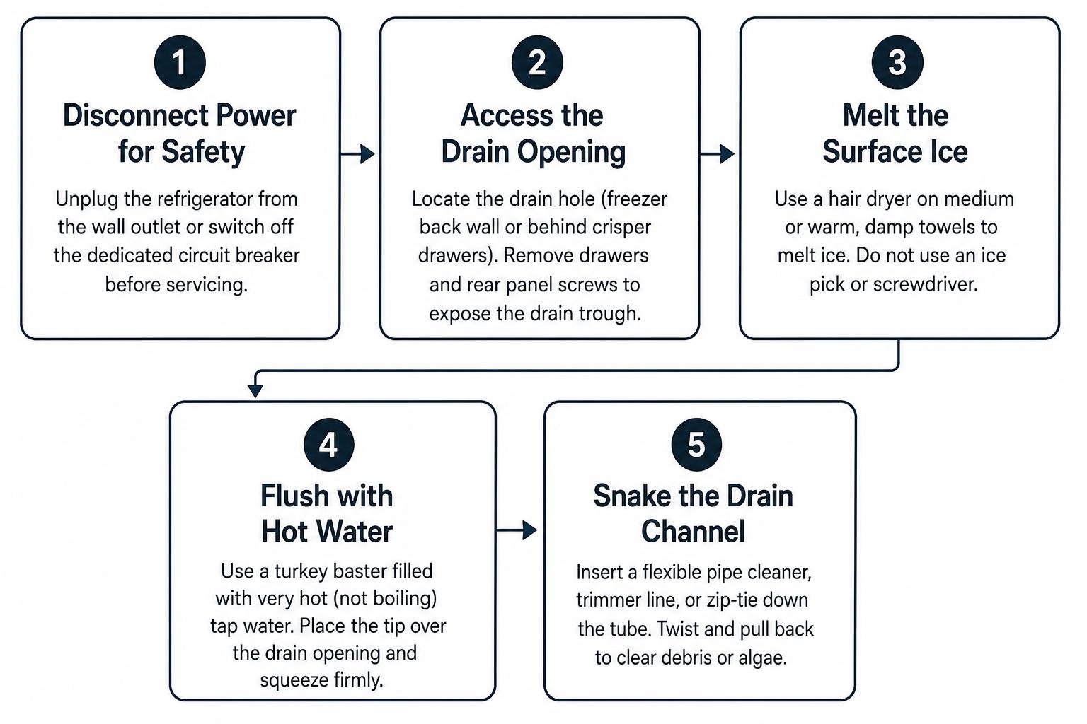 Step-by-step flowchart of defrost drain unclogging process