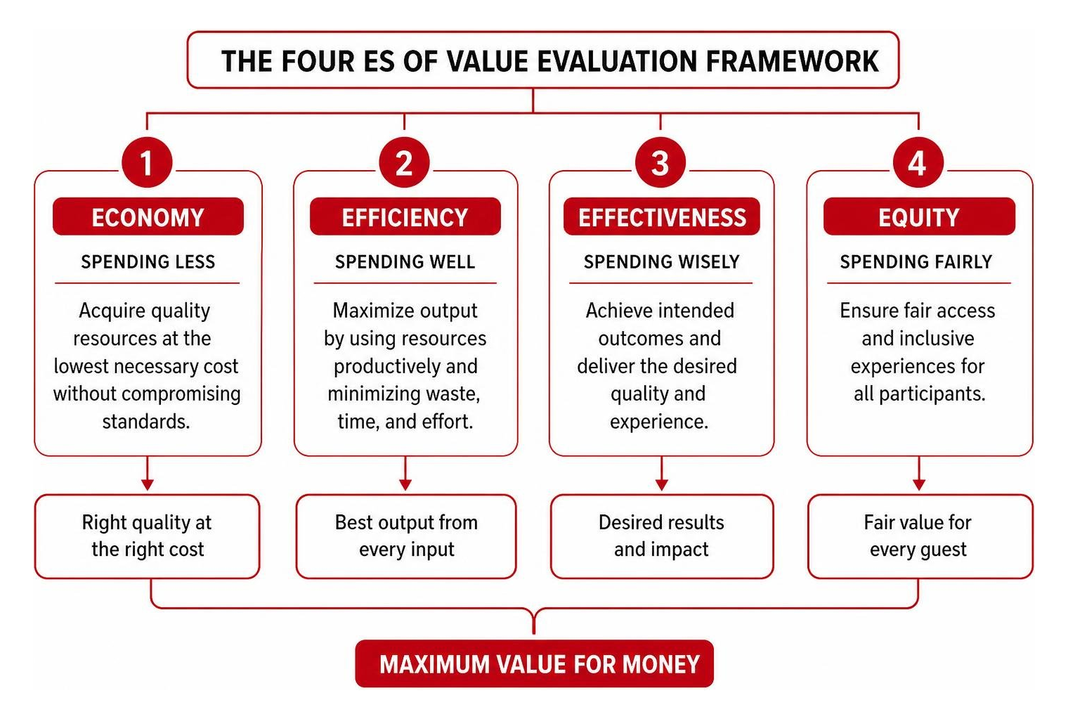 The Four Es of Value Evaluation Framework The Four Es of Value Evaluation Framework