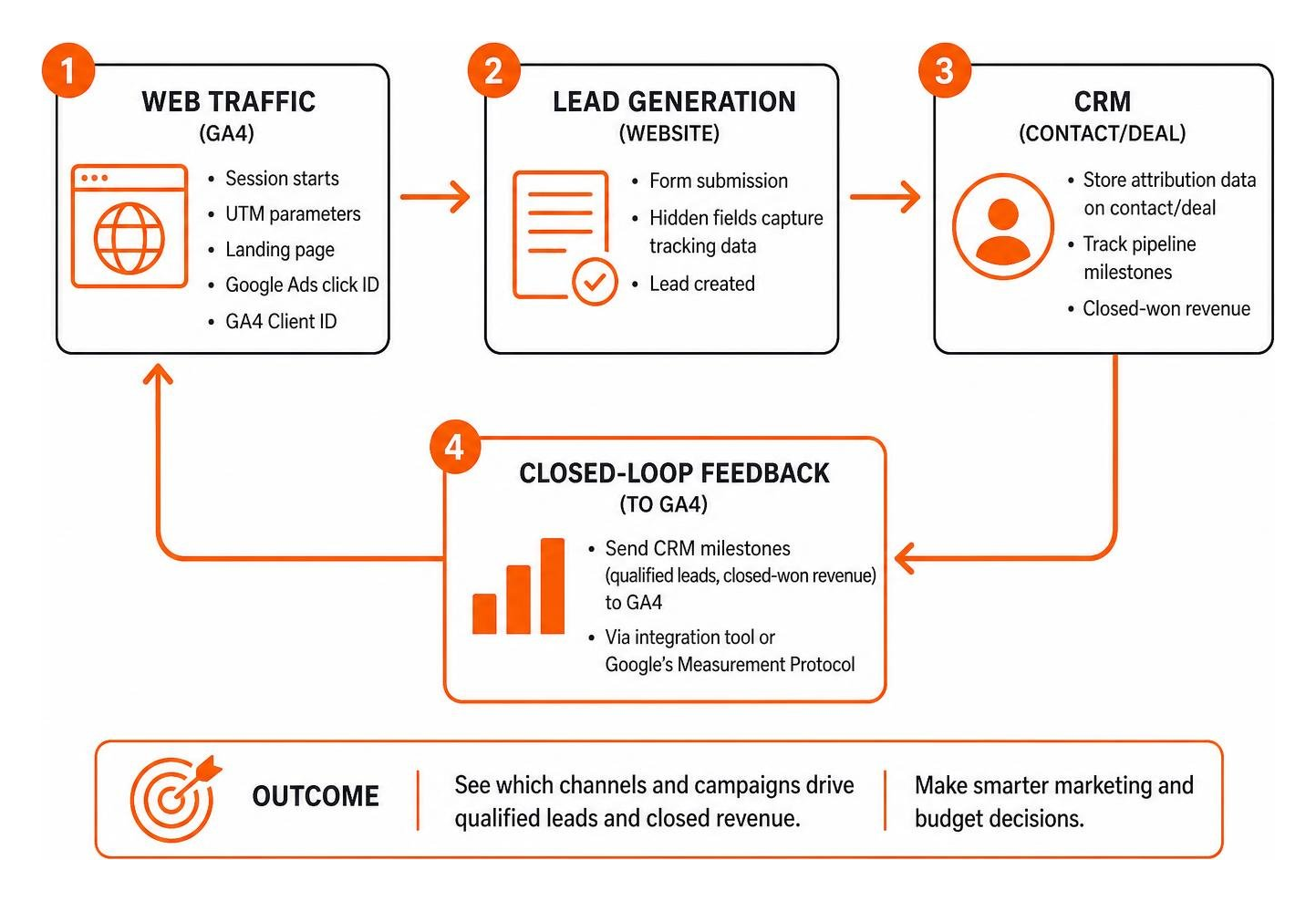 Closed-loop attribution flow between web traffic, lead generation, and CRM revenue Closed-loop attribution flow between web traffic, lead generation, and CRM revenue