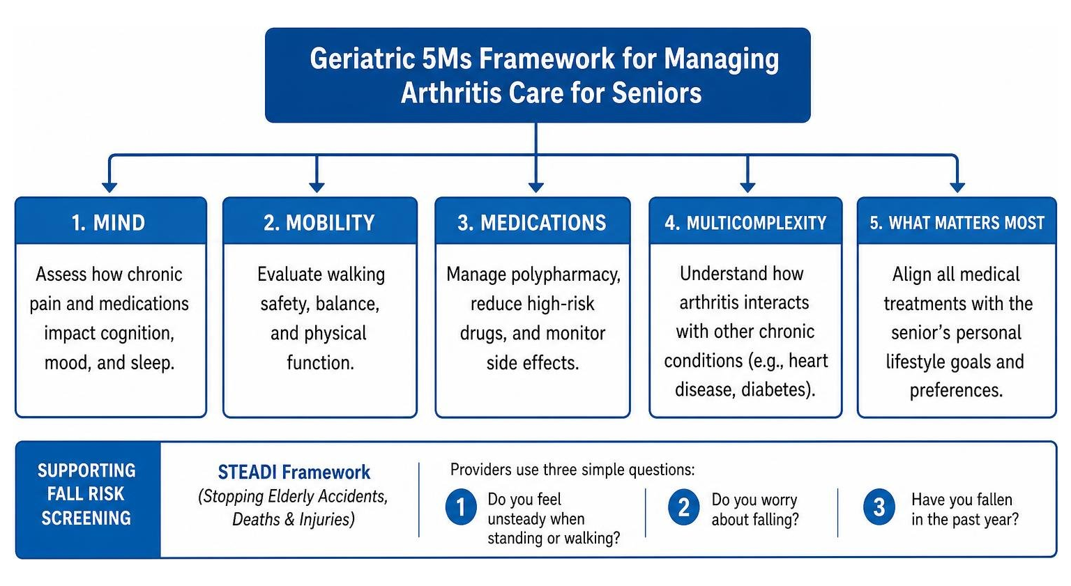 Geriatric 5Ms framework for managing arthritis care for seniors Geriatric 5Ms framework for managing arthritis care for seniors