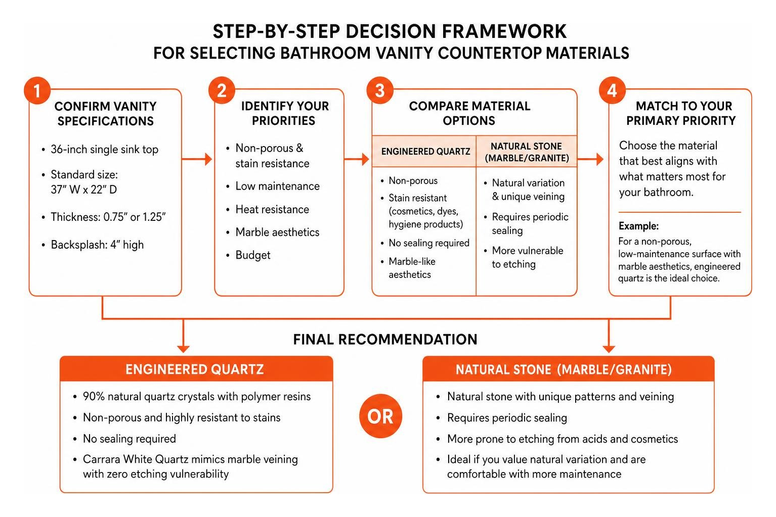 Step-by-step decision framework for selecting bathroom vanity countertop materials