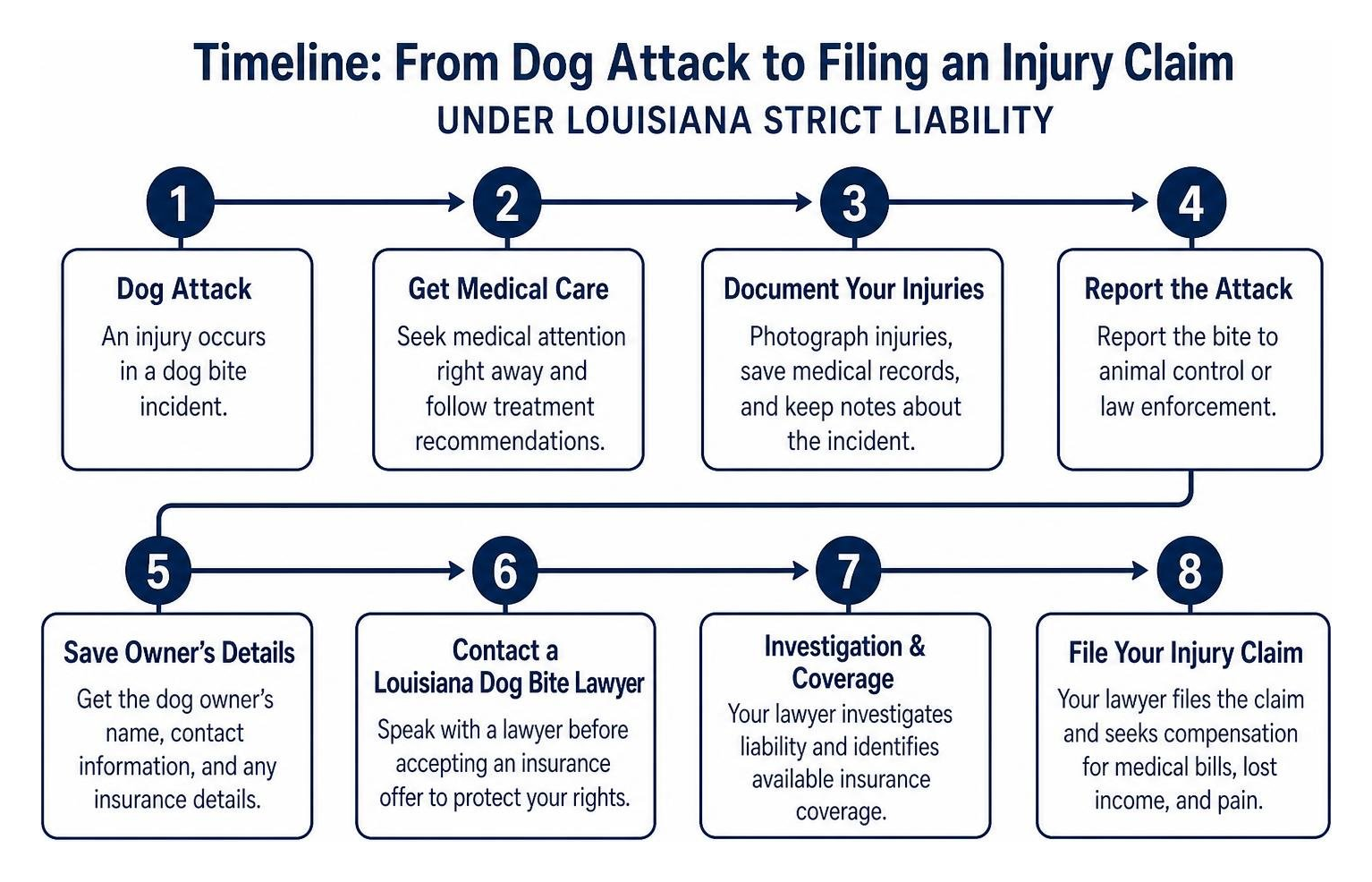 Timeline from dog attack to filing an injury claim under Louisiana strict liability Timeline from dog attack to filing an injury claim under Louisiana strict liability
