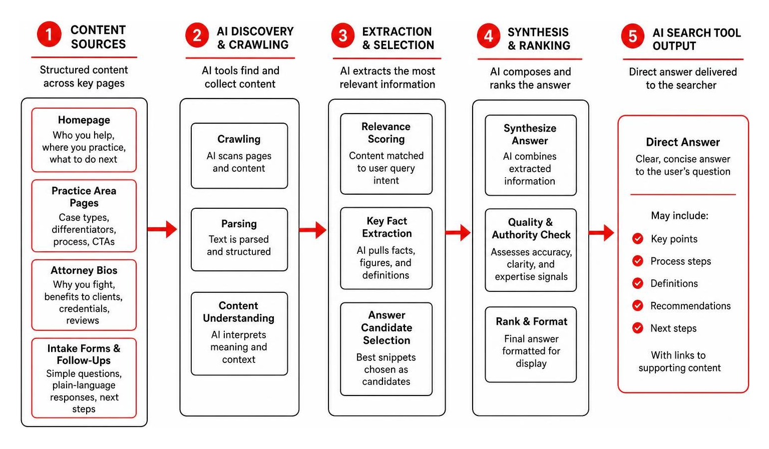 Content architecture diagram showing how AI search tools extract direct answers Content architecture diagram showing how AI search tools extract direct answers