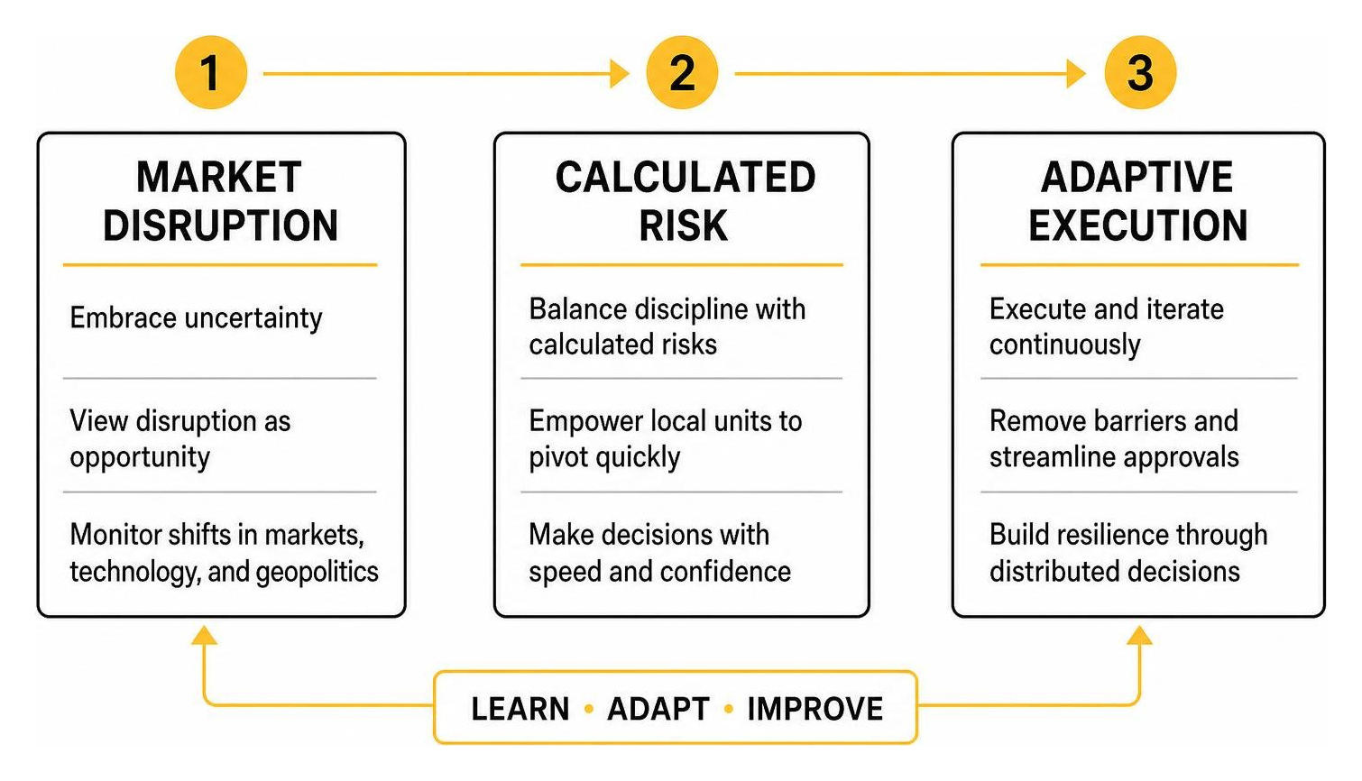 Diagram mapping the framework from market disruption to calculated risk and adaptive execution