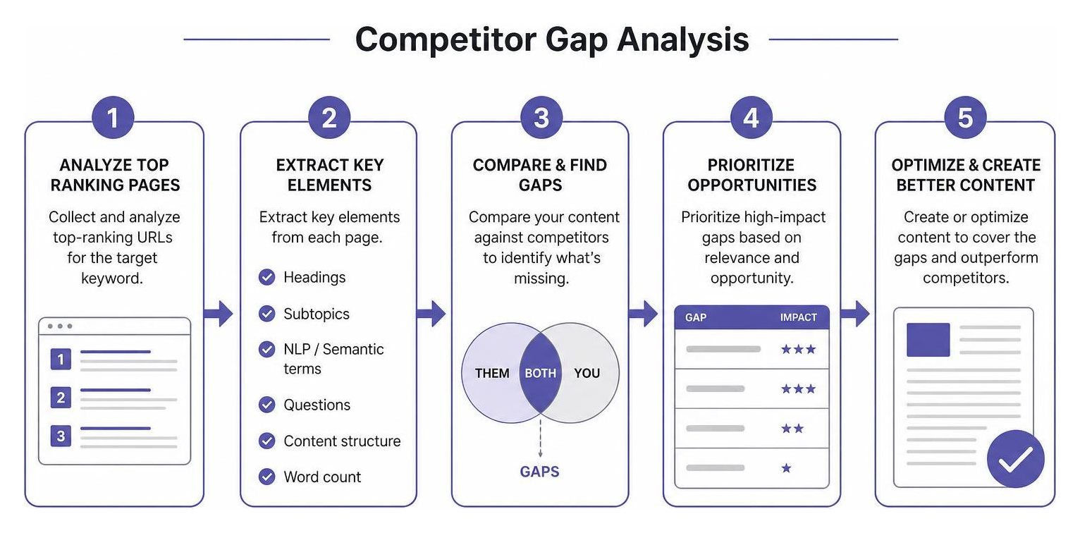 diagram explaining competitor gap analysis