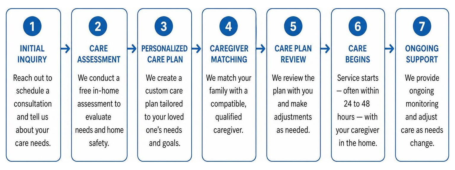 How to start home care step-by-step diagram