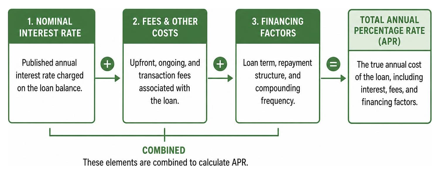 Diagram showing how nominal interest rates and fees convert into total annual percentage rate APR