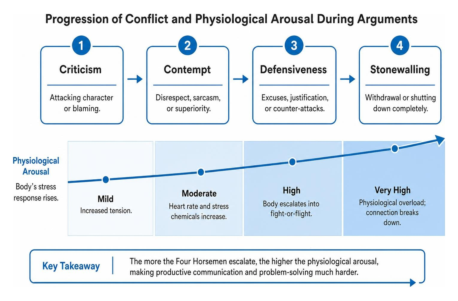 progression of conflict and physiological arousal during arguments progression of conflict and physiological arousal during arguments