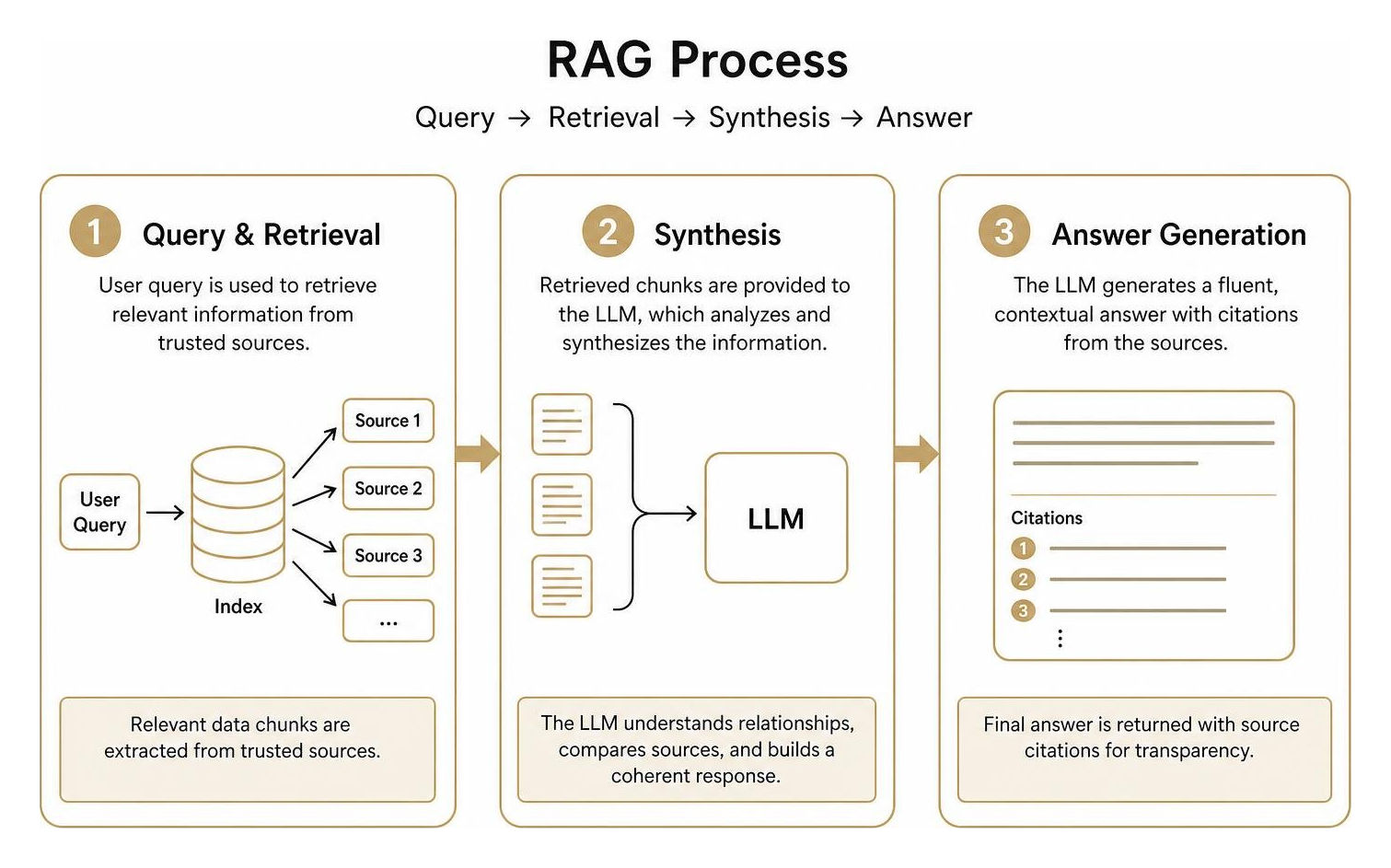RAG process showing query retrieval, synthesis, and answer generation