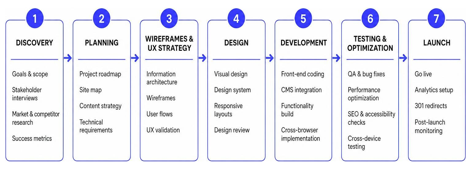 Step by step web design project lifecycle from discovery to launch Step By Step Web Design Project Lifecycle From Discovery To Launch