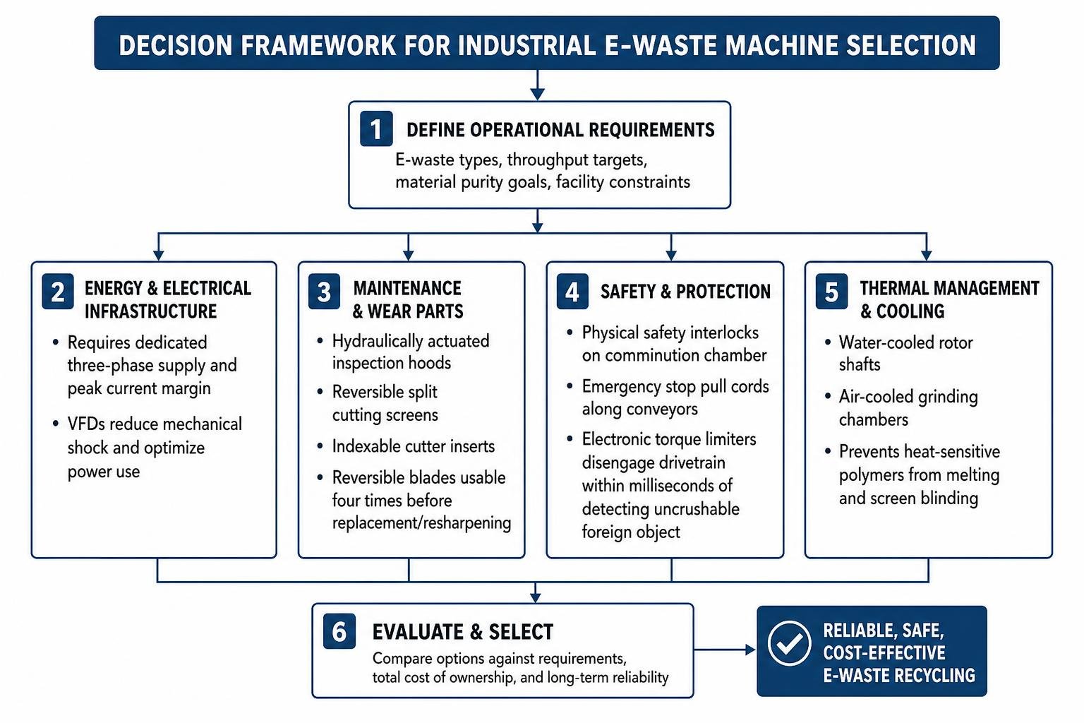 Decision framework for industrial e-waste machine selection