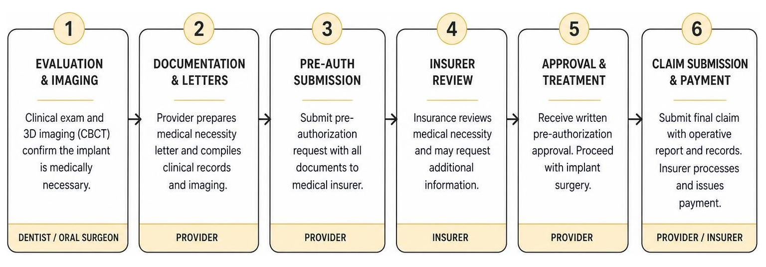 Diagram mapping the 6-step medical insurance pre-authorization and billing process