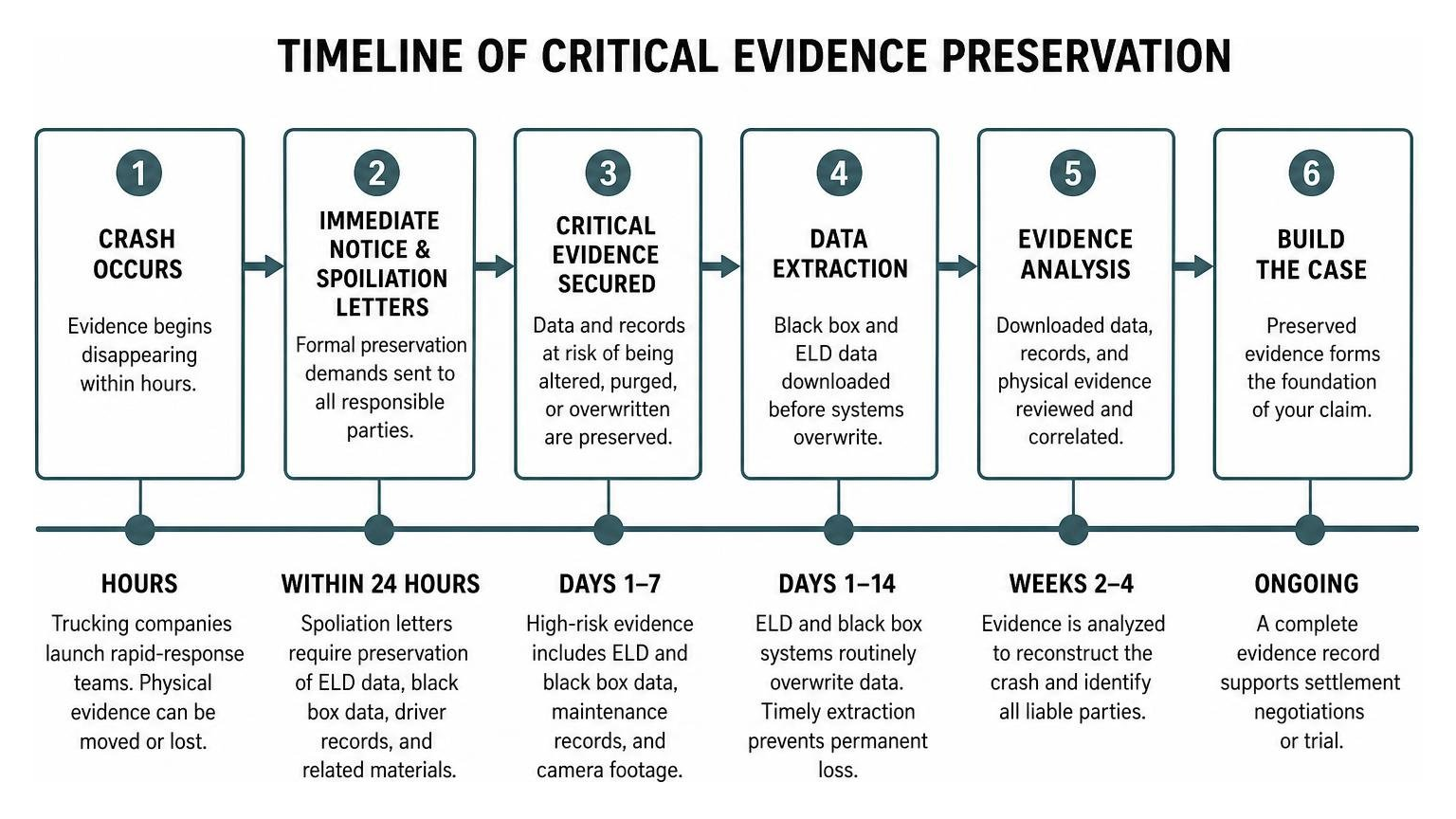 Timeline of critical evidence preservation Timeline of critical evidence preservation