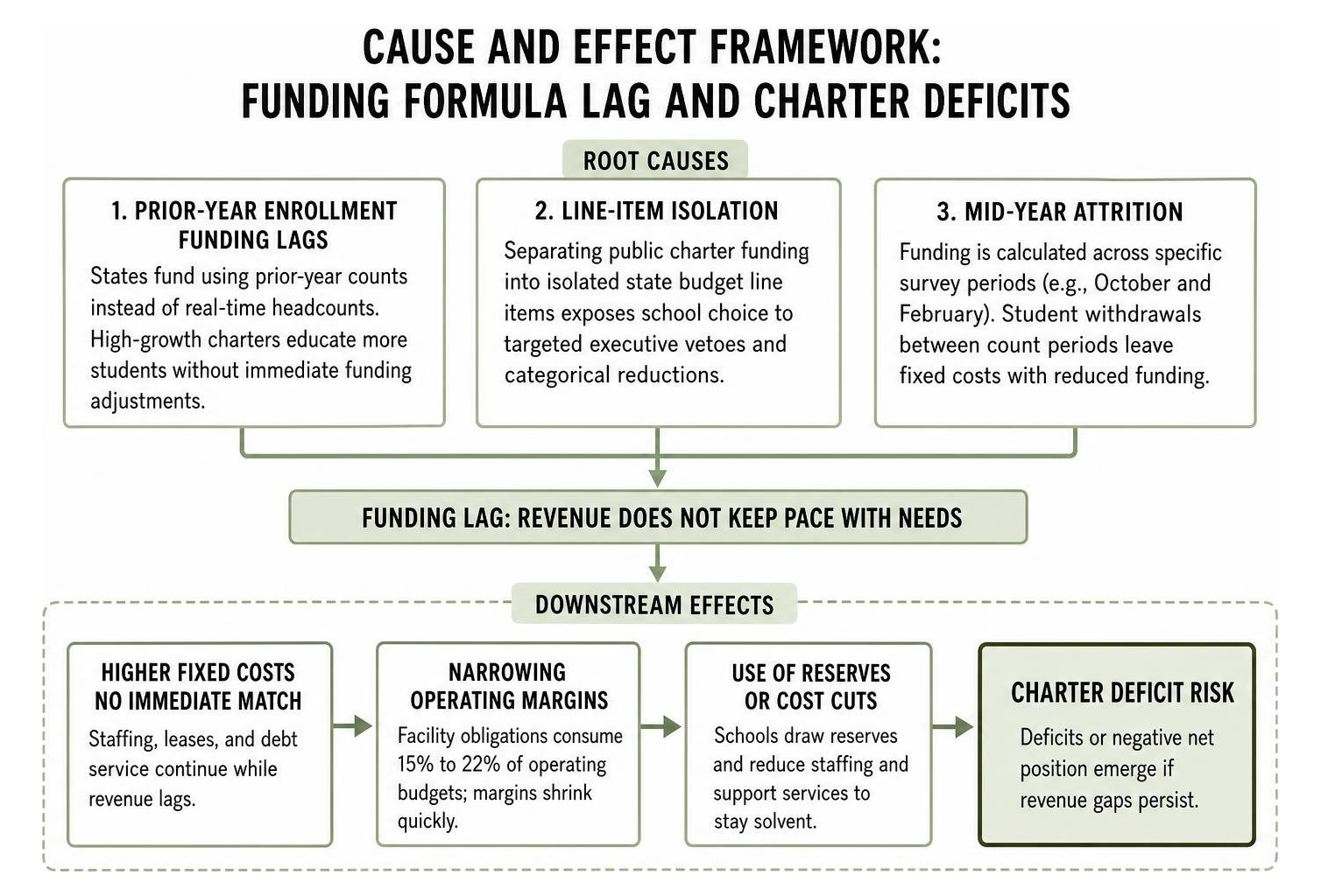 cause and effect framework of funding formula lag and charter deficits