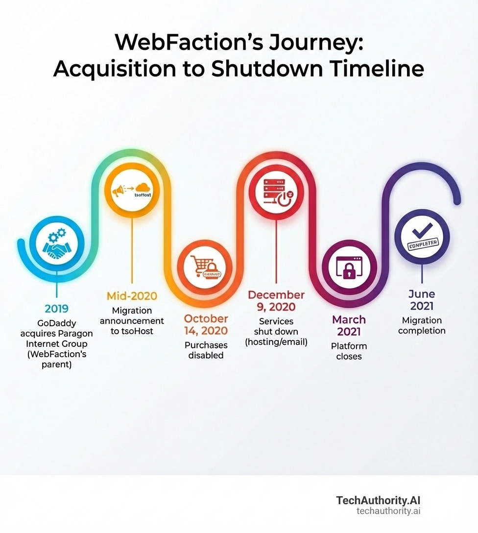 Timeline infographic showing WebFaction's journey from acquisition to shutdown: Parent company acquired (2019), migration announcement (mid-2020), purchases disabled October 14 2020, services shut down December 9 2020, platform closes March 2021, migration completion June 2021 - webfaction infographic Timeline infographic showing WebFaction's journey from acquisition to shutdown: Parent company acquired (2019), migration announcement (mid-2020), purchases disabled October 14 2020, services shut down December 9 2020, platform closes March 2021, migration completion June 2021 - webfaction infographic