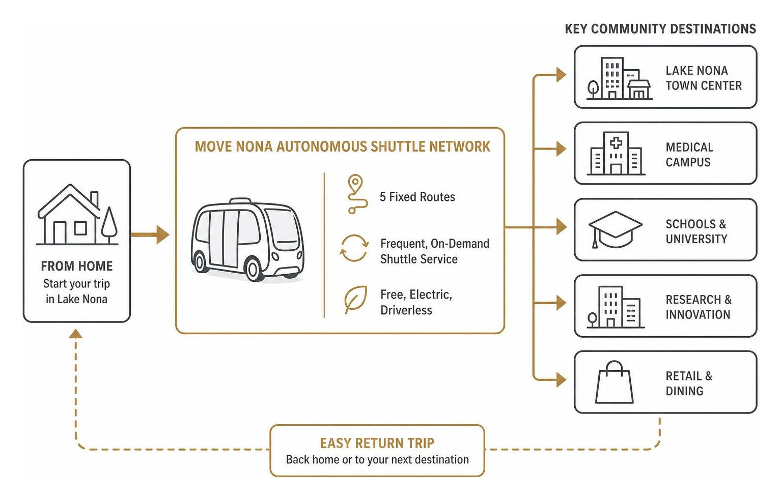 How Move Nona connects residents from home to key community destinations How Move Nona connects residents from home to key community destinations