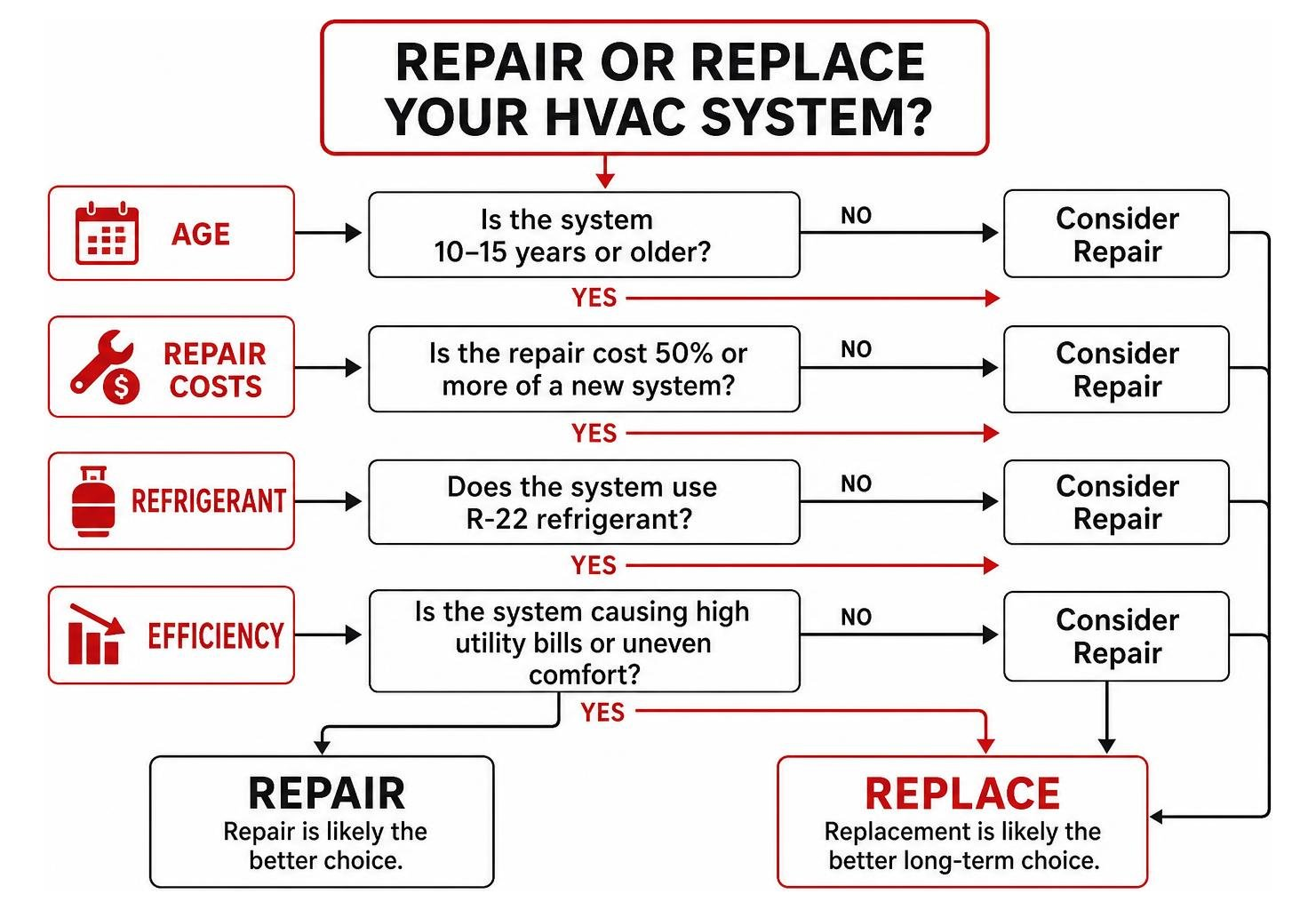Repair vs Replace HVAC decision flowchart: age, repair costs, refrigerant, efficiency