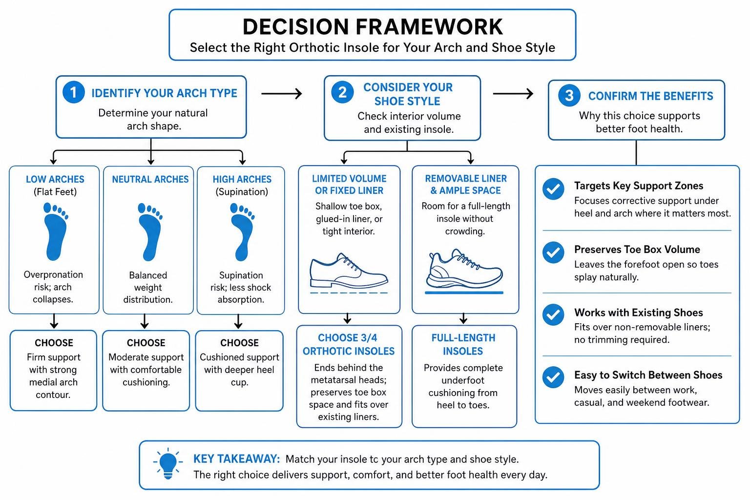 Decision framework for selecting orthotic insoles based on arch shape and shoe style Decision framework for selecting orthotic insoles based on arch shape and shoe style