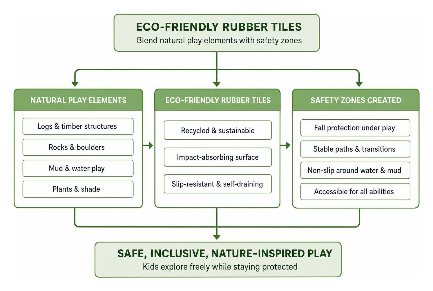 Diagram showing how eco-friendly rubber tiles blend natural play elements with safety zones