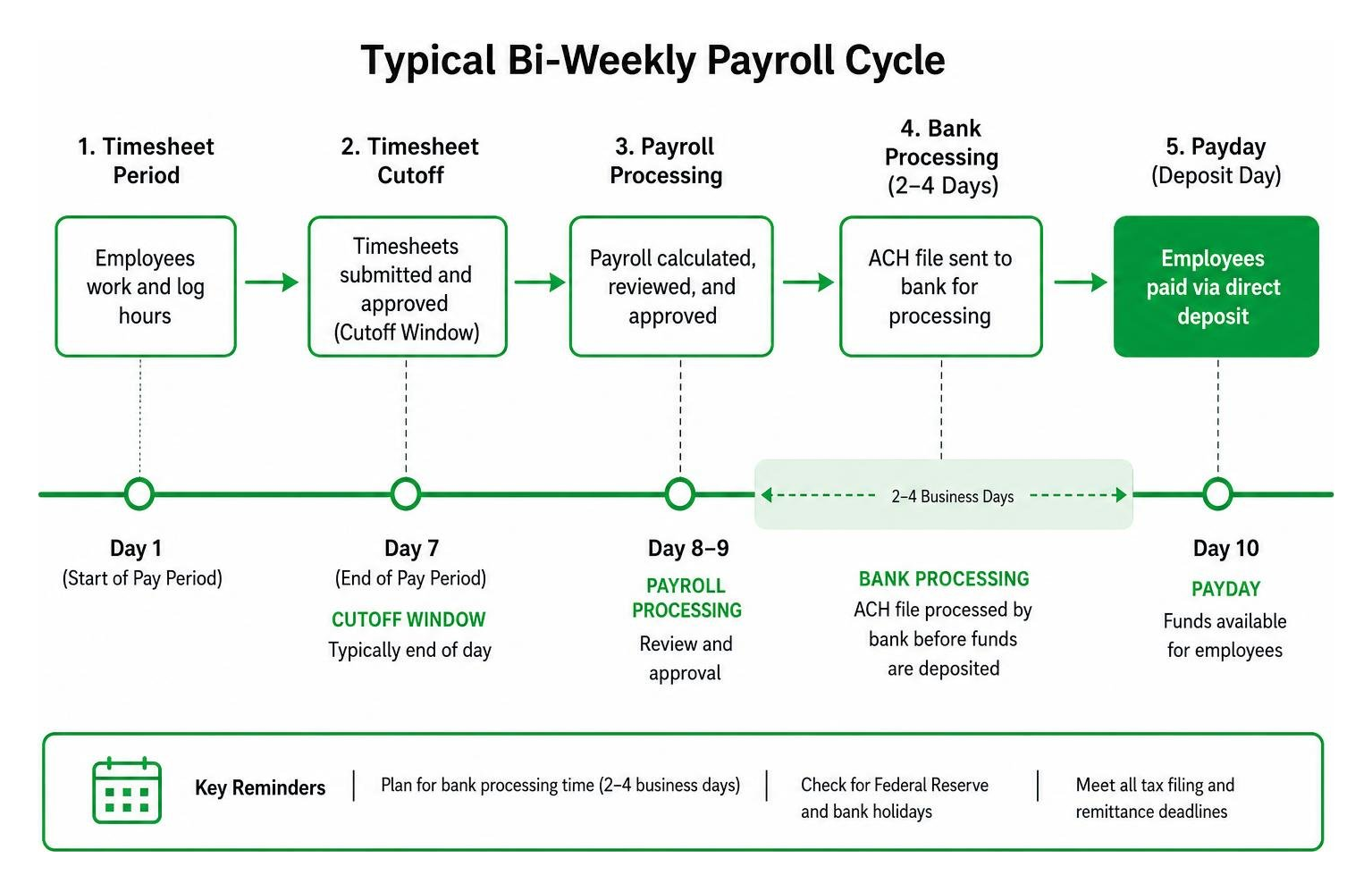 Diagram showing a typical bi-weekly payroll cycle timeline with cutoff windows and bank processing days Diagram showing a typical bi-weekly payroll cycle timeline with cutoff windows and bank processing days