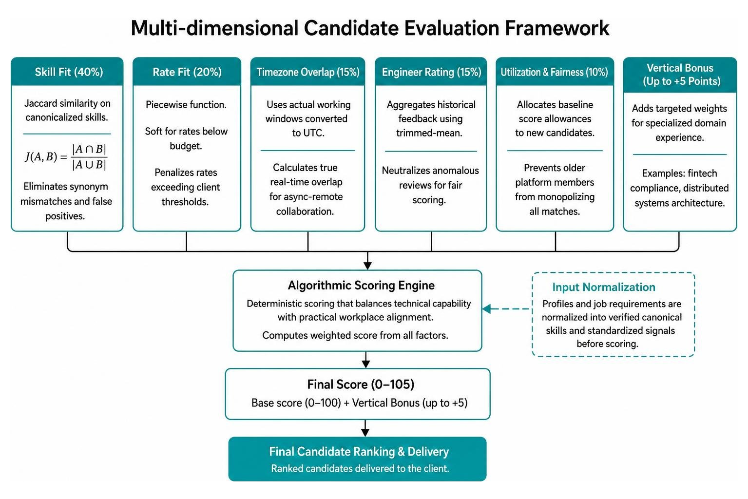 Multi-dimensional candidate evaluation framework