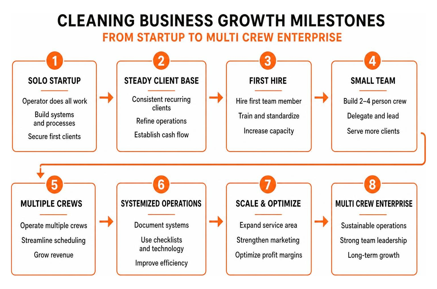 Cleaning business growth milestones from startup to multi crew enterprise Cleaning business growth milestones from startup to multi crew enterprise