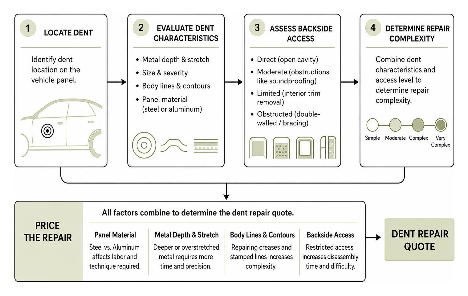 Process of assessing dent location and panel access for repair pricing Process Of Assessing Dent Location And Panel Access For Repair Pricing