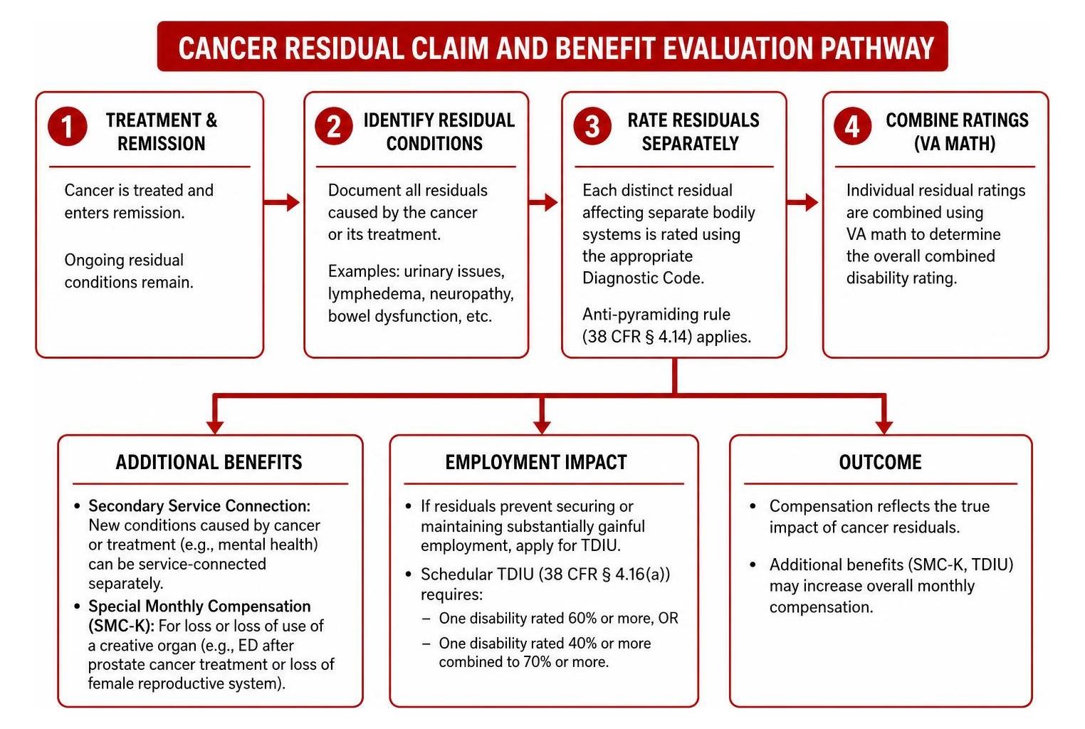 Cancer residual claim and benefit evaluation pathway