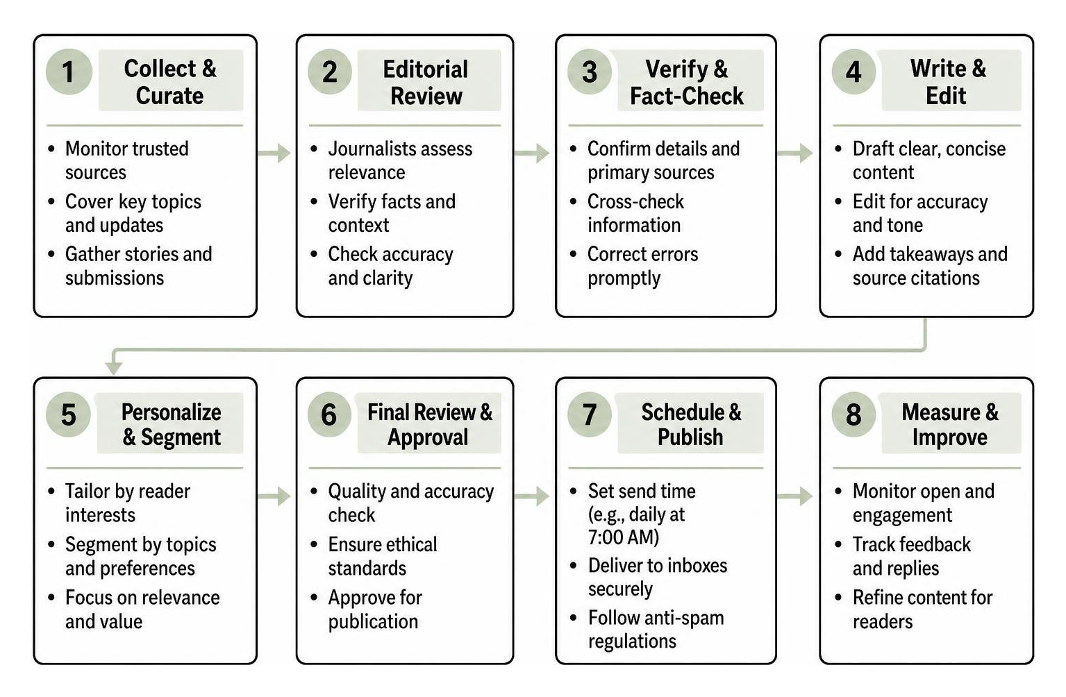 Editorial verification and newsletter publishing workflow Editorial verification and newsletter publishing workflow