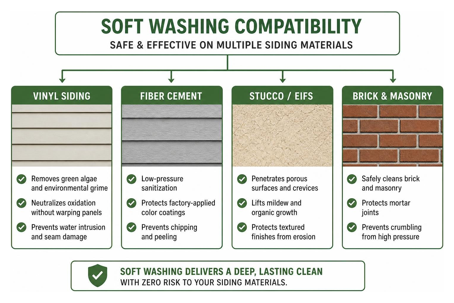 Diagram showing soft washing compatibility across vinyl, fiber cement, stucco, and brick Diagram showing soft washing compatibility across vinyl, fiber cement, stucco, and brick